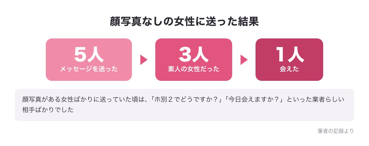 顔写真なしの女性5人にメッセージを送った結果（素人3人・会えたのは1人）