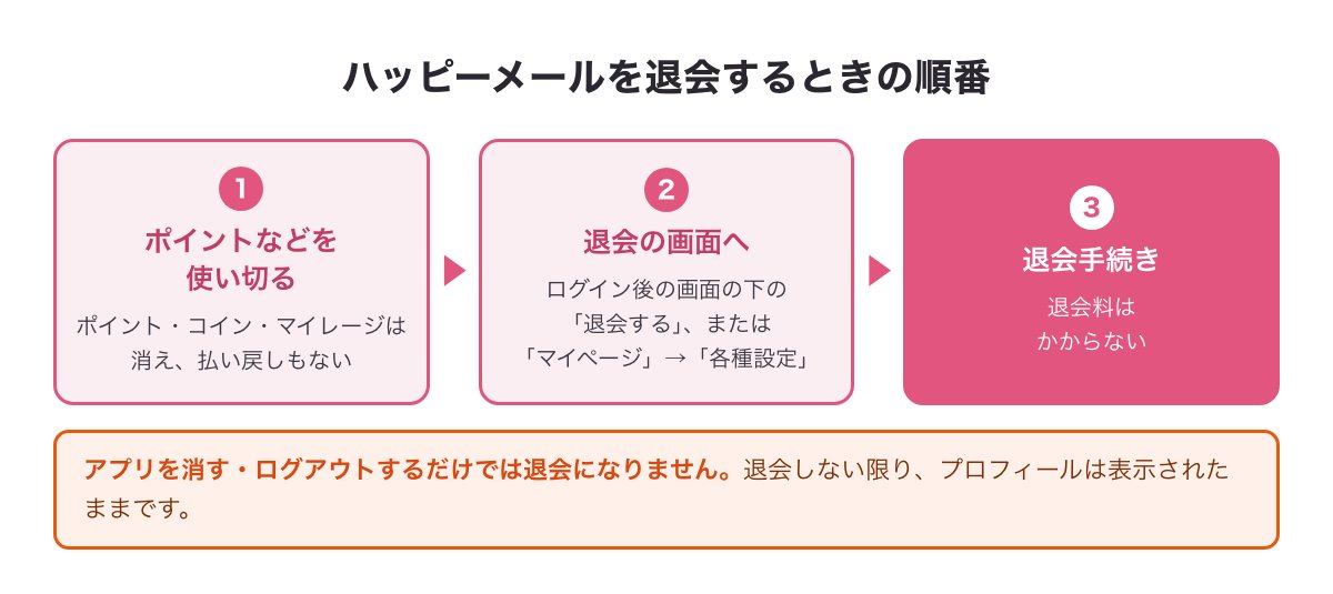 ハッピーメールを退会するときの順番と、アプリを消すだけでは退会にならない注意点