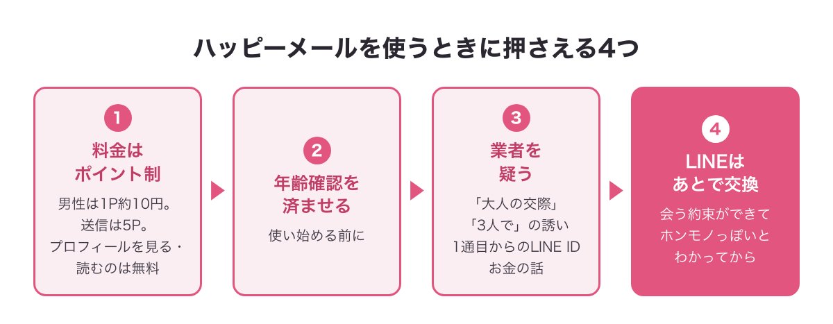 ハッピーメールを使うときに押さえる4つ（ポイント制・年齢確認・業者を疑う・LINEはあとで交換）