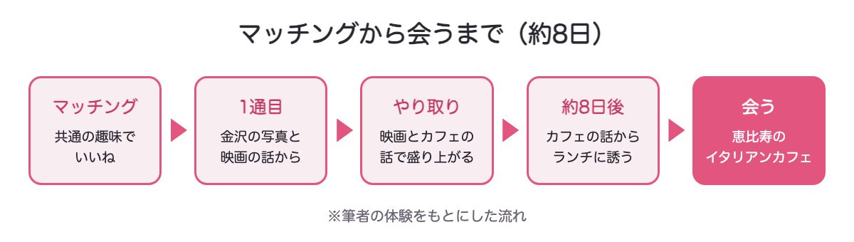 マッチングから会うまでの流れ（約8日）