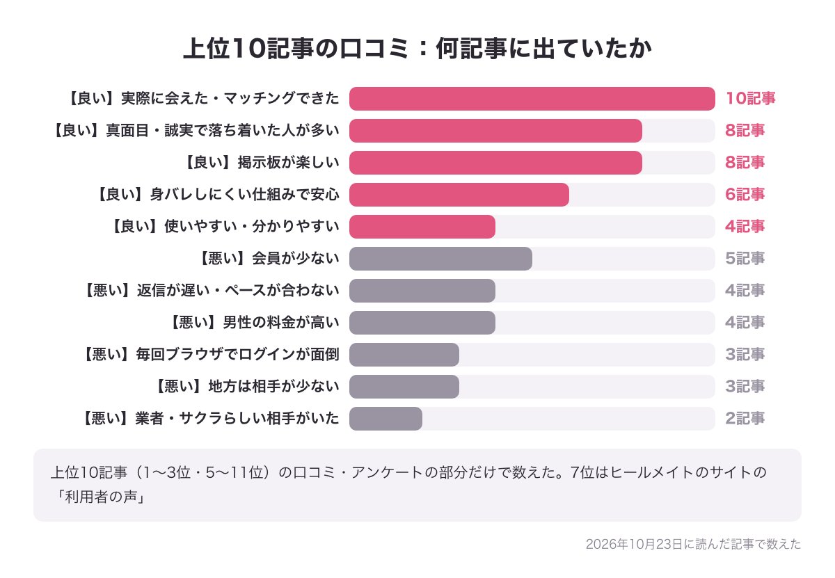 ヒールメイトの良い口コミ・悪い口コミが上位10記事のうち何記事に出ていたかの図