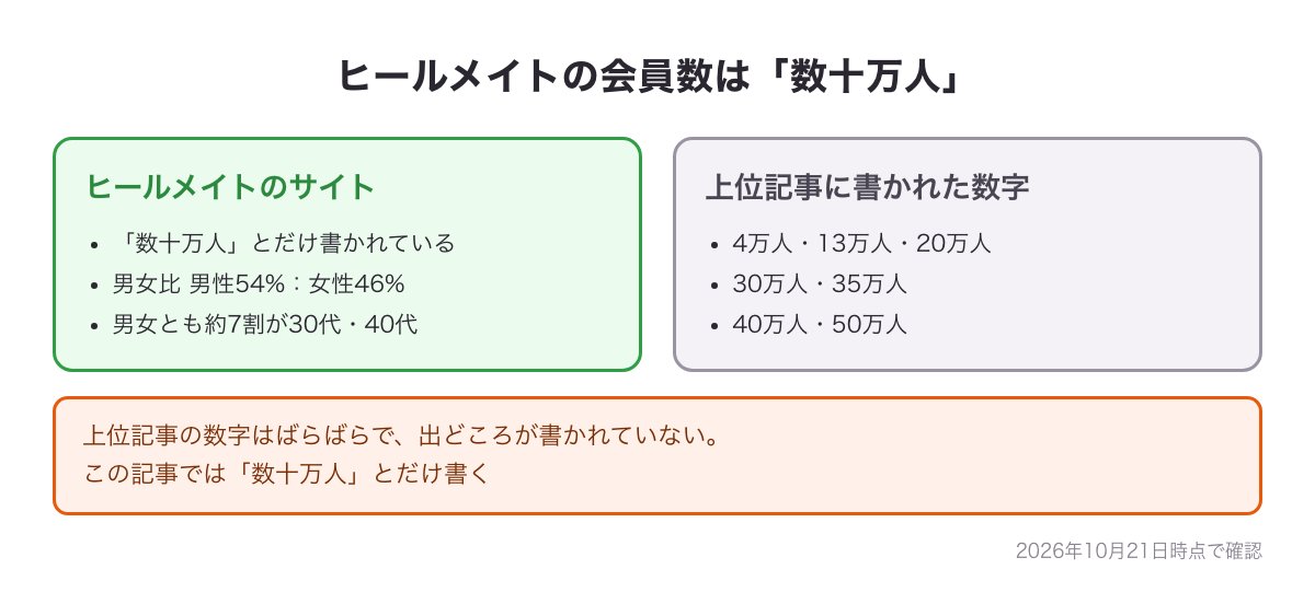 ヒールメイトの会員数：サイトは「数十万人」、上位記事の数字は4万人〜50万人とばらばらであることを示す図