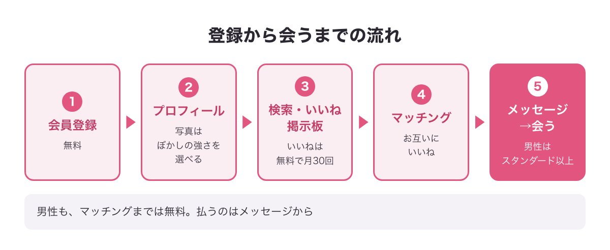 ヒールメイトの登録から会うまでの5つの流れの図（男性はメッセージから有料）