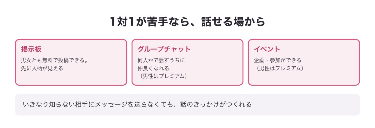 1対1が苦手な人向けの掲示板・グループチャット・イベントの入り口の図