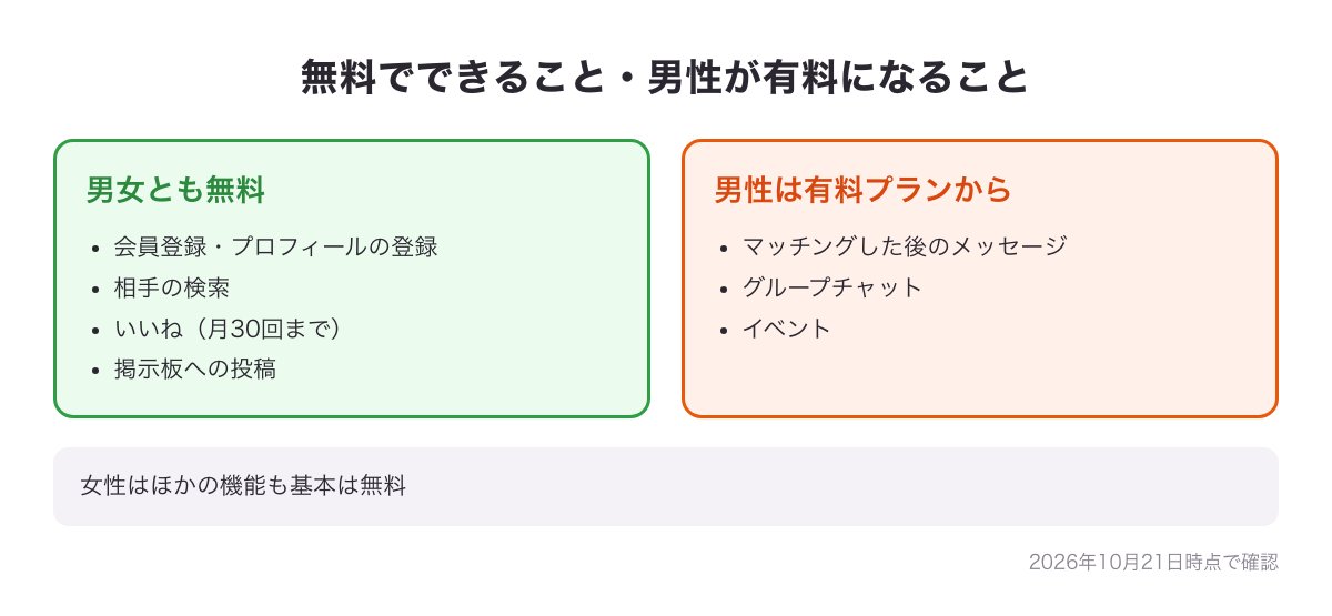 ヒールメイトで男女とも無料でできることと、男性が有料になる機能の図