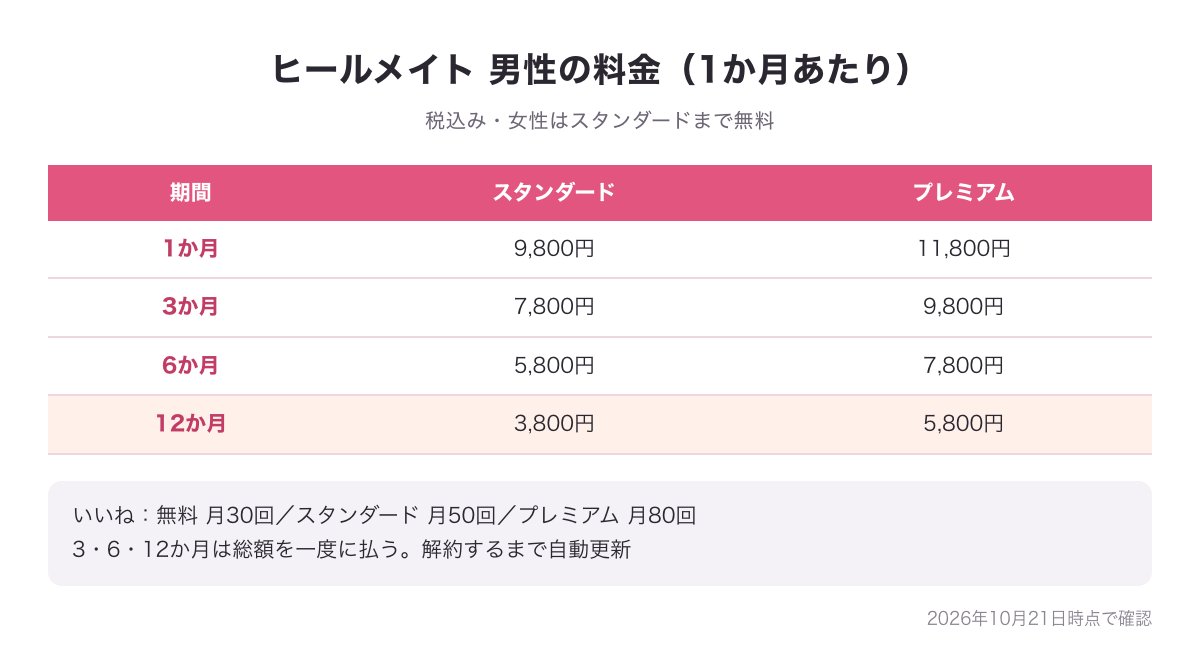 ヒールメイト男性のスタンダードとプレミアムの1・3・6・12か月の料金の図（2026年10月21日時点）