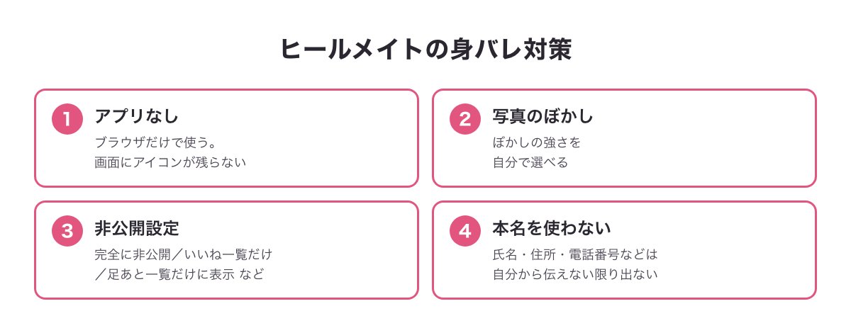 ヒールメイトの身バレ対策（アプリなし・写真のぼかし・3つの非公開設定）の図