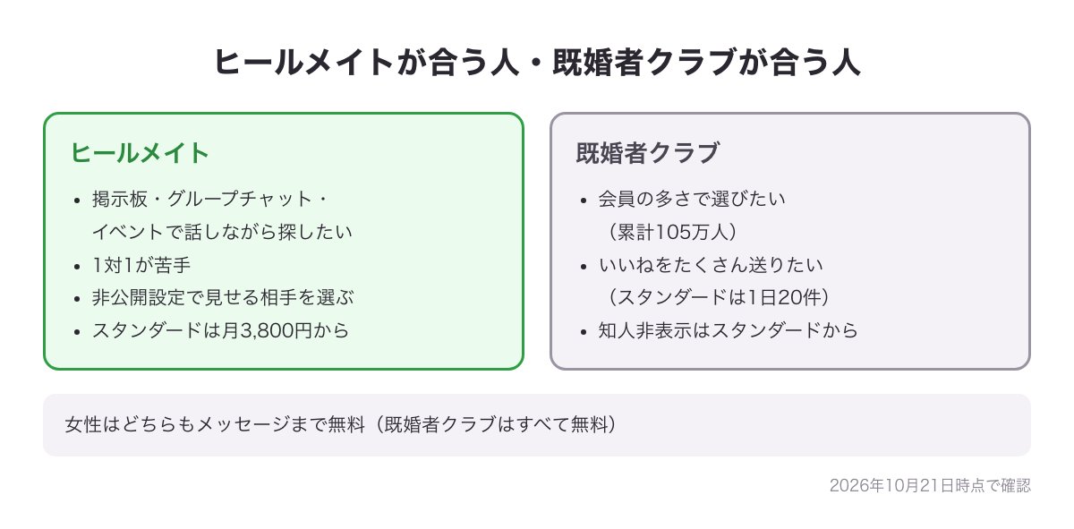 ヒールメイトが合う人と既婚者クラブが合う人の違いの図