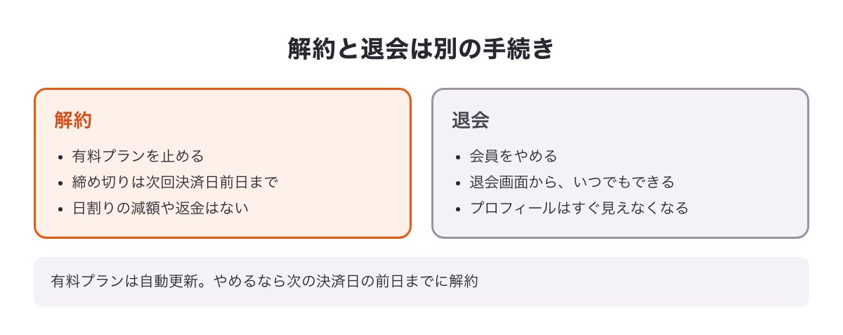 ヒールメイトの解約と退会の違いの図（解約は次回決済日前日まで）