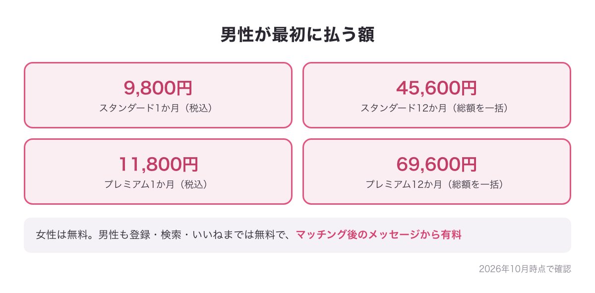 ヒールメイトの男性が最初に払う額の図（スタンダード1か月9,800円・12か月45,600円、プレミアム1か月11,800円・12か月69,600円、税込）