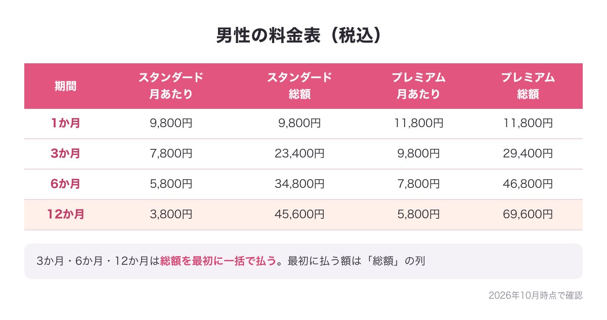ヒールメイトの男性の料金表（スタンダードとプレミアムの1・3・6・12か月の月あたりと総額・税込）