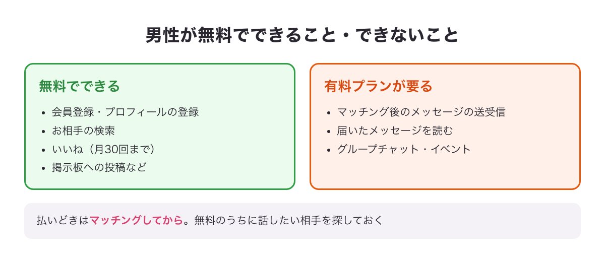 ヒールメイトで男性が無料でできること（登録・検索・いいね月30回・掲示板）と有料プランが要ること（マッチング後のメッセージ・届いたメッセージを読む・グループチャット・イベント）の図
