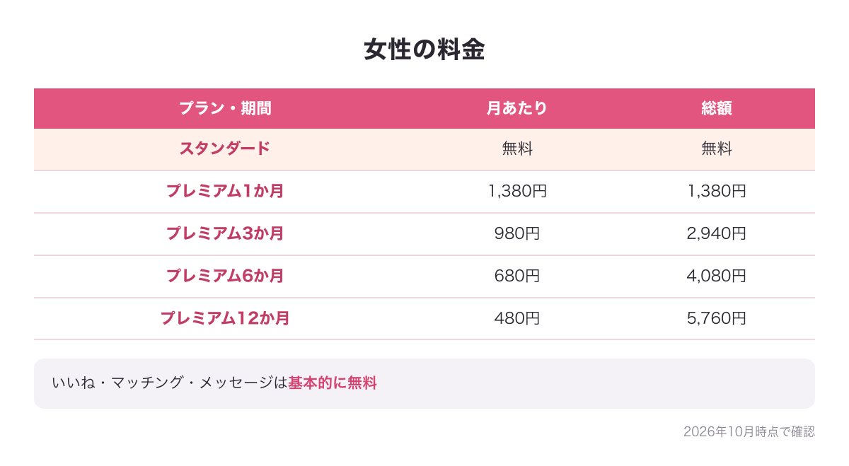 ヒールメイトの女性の料金の図（スタンダード無料、プレミアム1か月1,380円から12か月の月あたり480円まで）