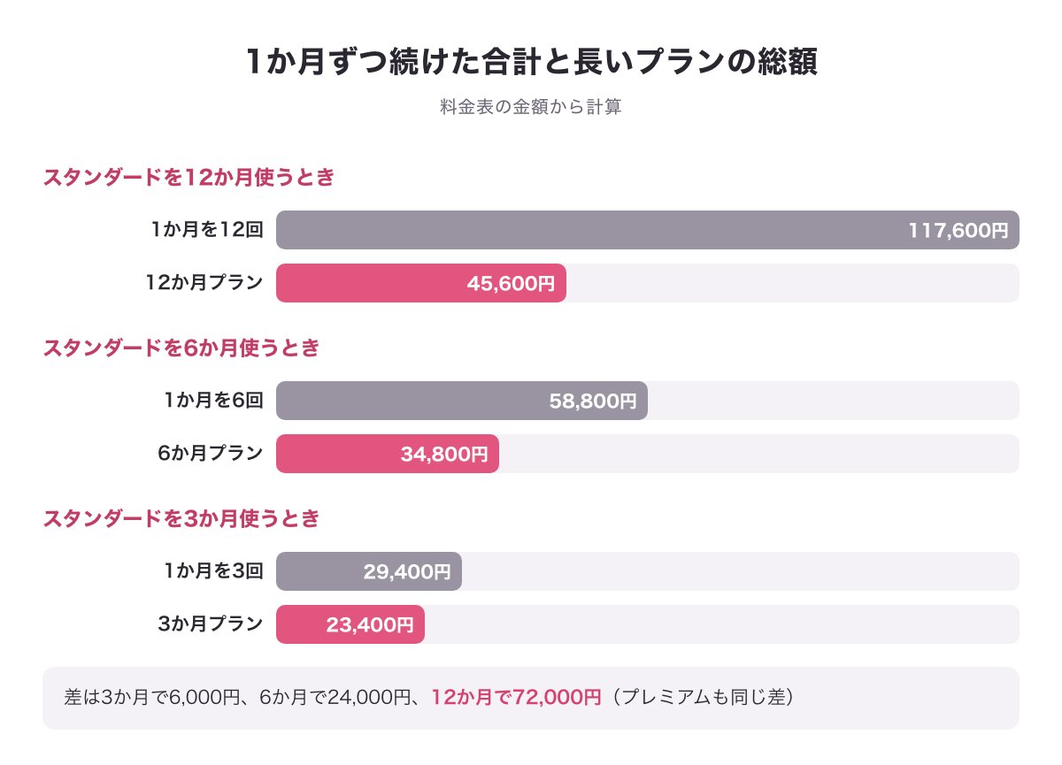 スタンダードを1か月ずつ続けた合計と長いプランの総額の比べ（12か月で117,600円と45,600円、差72,000円）のグラフ