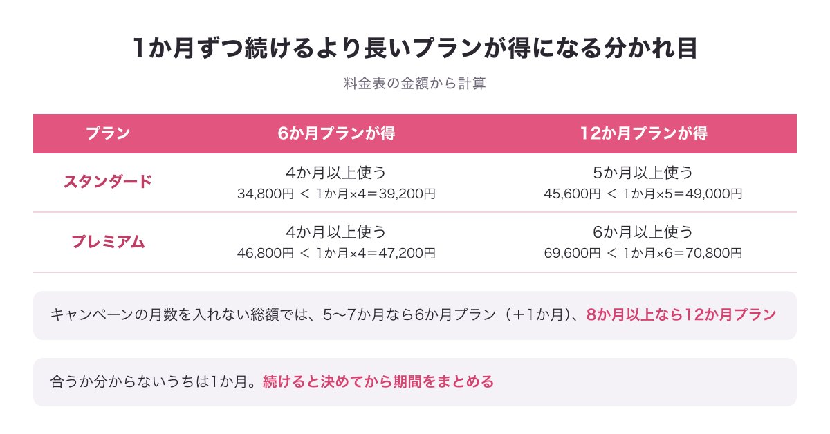 1か月ずつ続けるより長いプランが得になる分かれ目の図（スタンダードは4か月以上で6か月プラン・5か月以上で12か月プラン、プレミアムは4か月以上・6か月以上。キャンペーンの月数を入れない総額では5〜7か月なら6か月プラン、8か月以上なら12か月プラン）