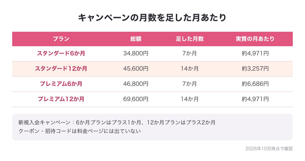 新規入会キャンペーンの月数を足して計算した実質の月あたりの図（スタンダード12か月で約3,257円など）