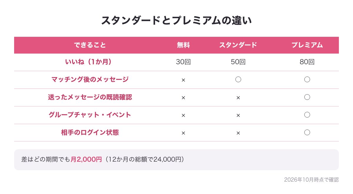 無料・スタンダード・プレミアムでできることの比べ（いいね30回・50回・80回、既読確認・グループチャット・イベントはプレミアムだけ）の図