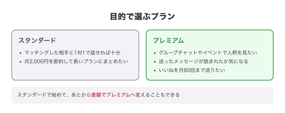 目的で選ぶプランの図（1対1のメッセージならスタンダード、グループチャット・イベント・既読確認ならプレミアム）