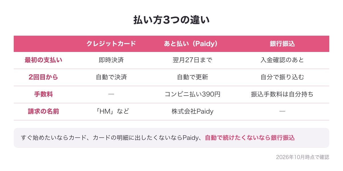 クレジットカード・あと払い（Paidy）・銀行振込の違いの比べ表の図