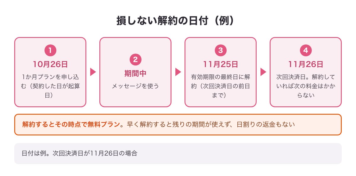 損しない解約の日付の例の図（10月26日に申し込み、次回決済日が11月26日なら有効期限の最終日11月25日に解約）