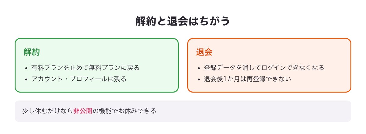 解約（無料プランに戻る・アカウントは残る）と退会（データを消す・1か月再登録できない）の違いの図