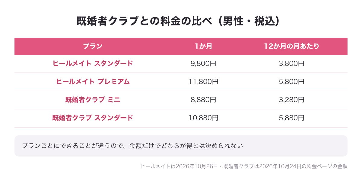 ヒールメイトと既婚者クラブの男性の料金の比べ（1か月と12か月の月あたり・税込）の図