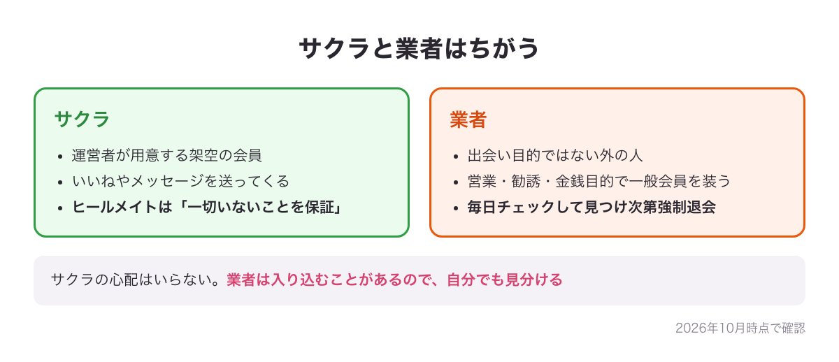 サクラ（運営者が用意する架空の会員・ヒールメイトは一切いないと保証）と業者（営業・勧誘・金銭目的で一般会員を装う外の人・見つけ次第強制退会）の違いの図