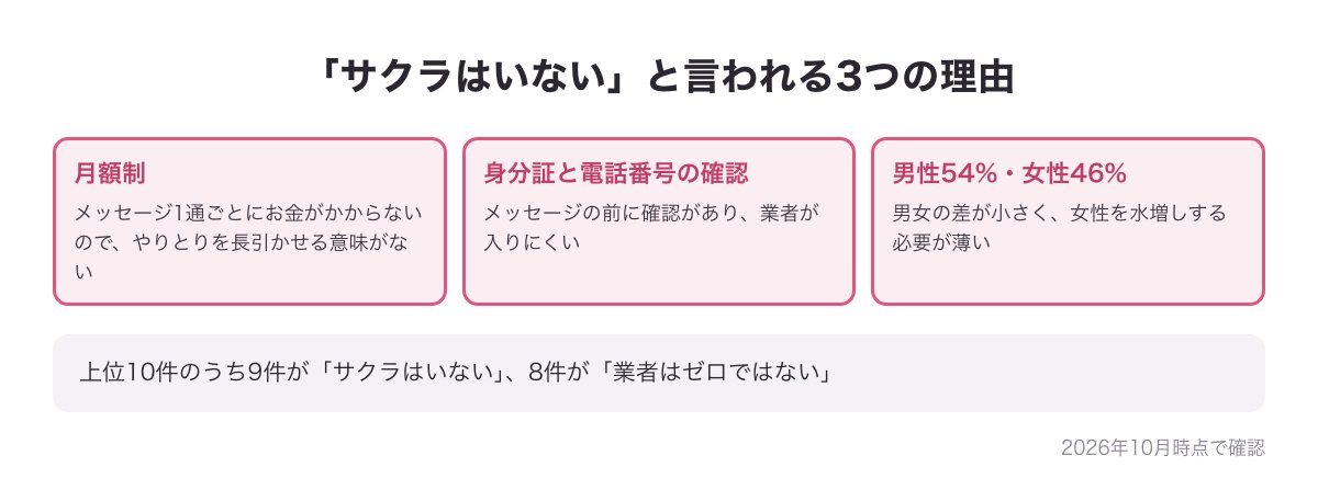 ヒールメイトに「サクラはいない」と言われる3つの理由（月額制・身分証と電話番号の確認・男性54%女性46%）の図