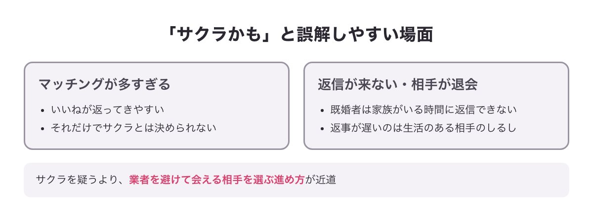 「サクラかも」と誤解しやすい場面（マッチングが多すぎる・返信が来ない、相手が退会した）の図