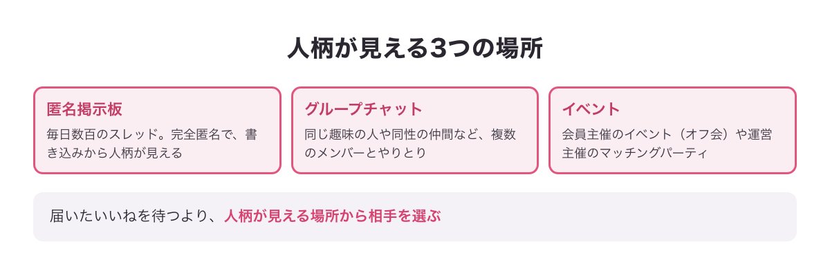 ヒールメイトで人柄が見える3つの場所（匿名掲示板・グループチャット・イベント）の図