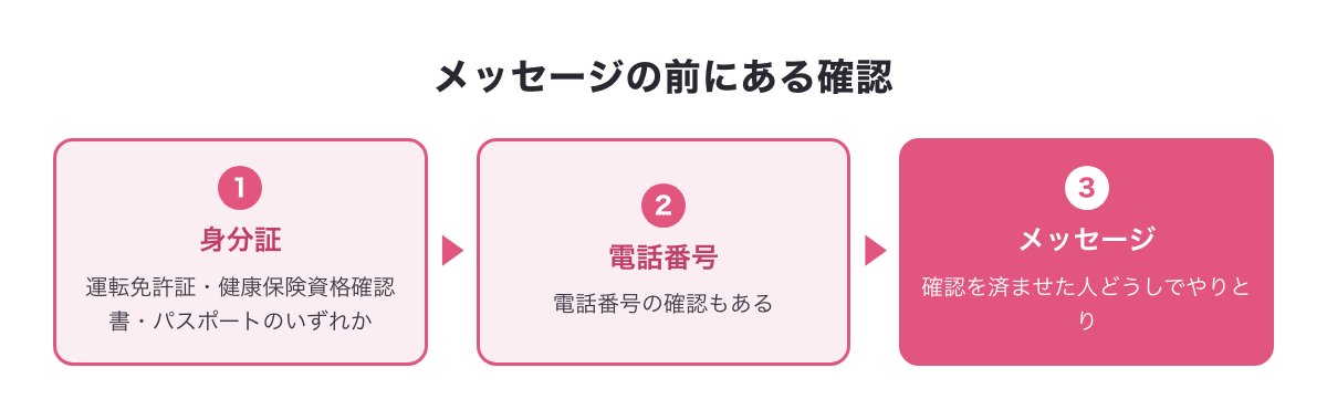 メッセージの前にある身分証（運転免許証・健康保険資格確認書・パスポート）と電話番号の確認の流れ図