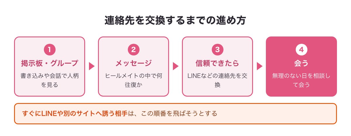 掲示板やグループで人柄を見る→ヒールメイトの中で何往復か→信頼できたら連絡先交換→会う、の流れ図