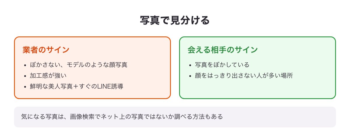 写真で見分ける業者のサイン（ぼかさないモデルのような顔写真・加工感が強い）と会える相手のサイン（写真をぼかしている）の図