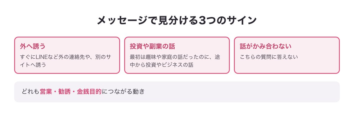 メッセージで見分ける3つのサイン（外へ誘う・投資や副業の話・話がかみ合わない）の図