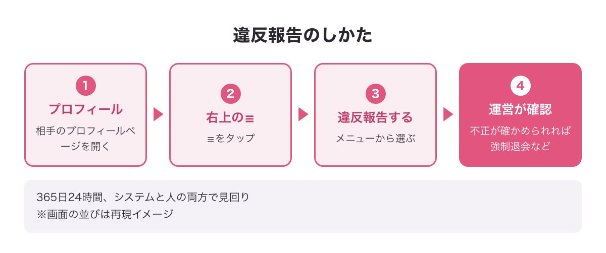 プロフィール右上の☰から「違反報告する」を選び、運営が確認するまでの流れ図（再現イメージ）