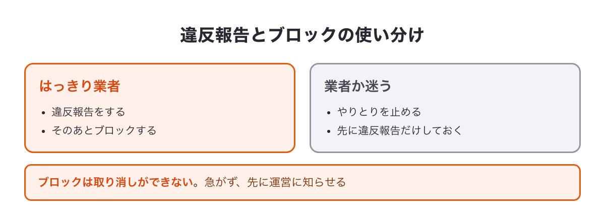 はっきり業者なら違反報告してからブロック、迷うなら先に違反報告だけ、という使い分けの図