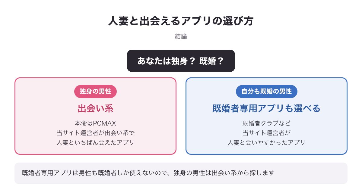 人妻と出会えるアプリの結論の図：独身なら出会い系（本命はPCMAX）、自分も既婚なら既婚者専用アプリ（既婚者クラブなど）も選べる分かれ道