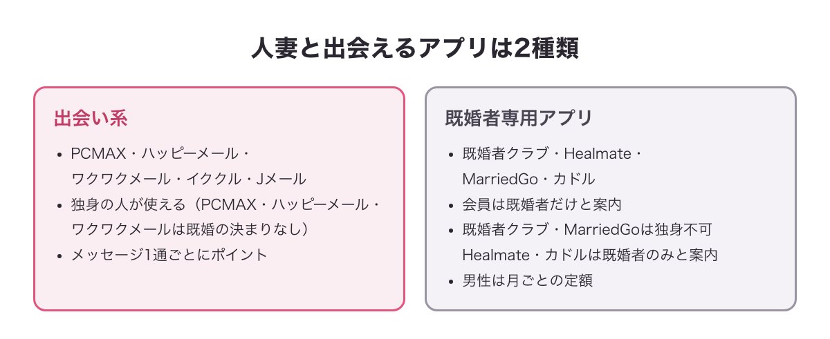 出会い系と既婚者専用アプリの2種類のちがい（相手・料金のしくみ・独身の男性が使えるか）を並べた図