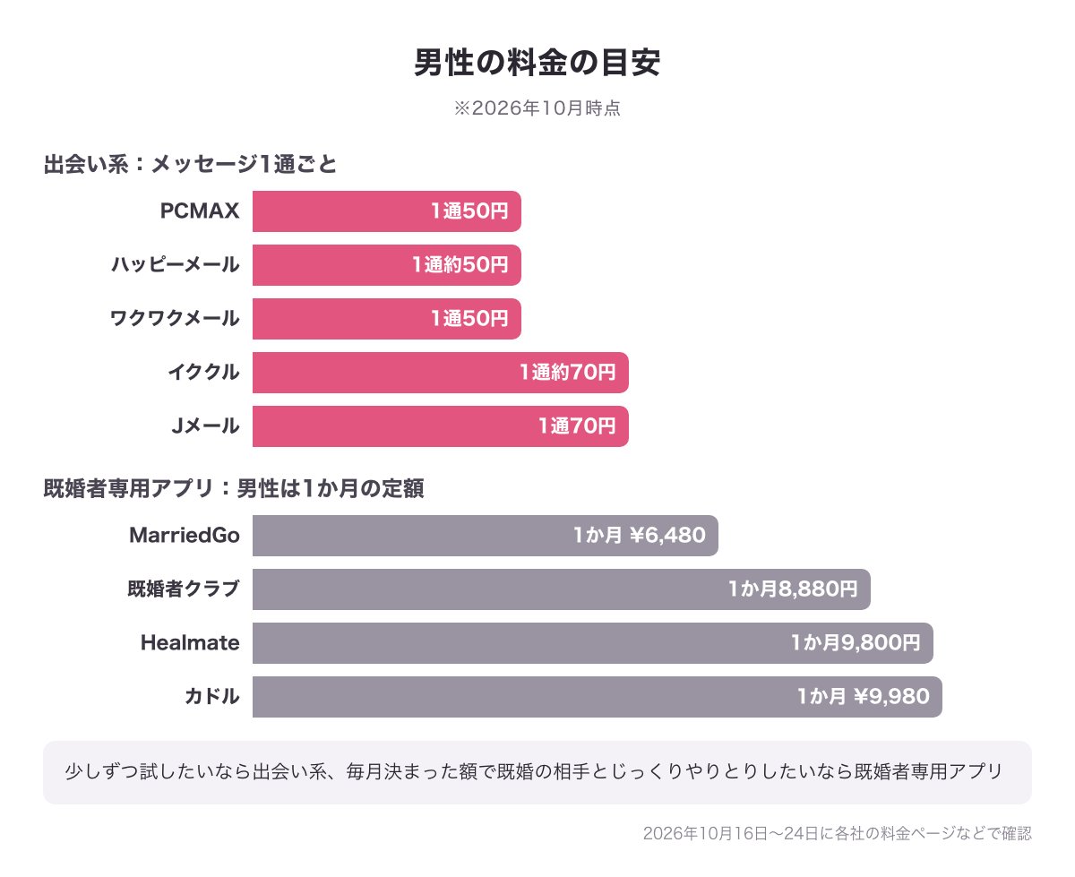9つのアプリの男性の料金の目安：出会い系5社は1通50円〜約70円、既婚者専用アプリ4つは1か月の定額（2026年10月時点）