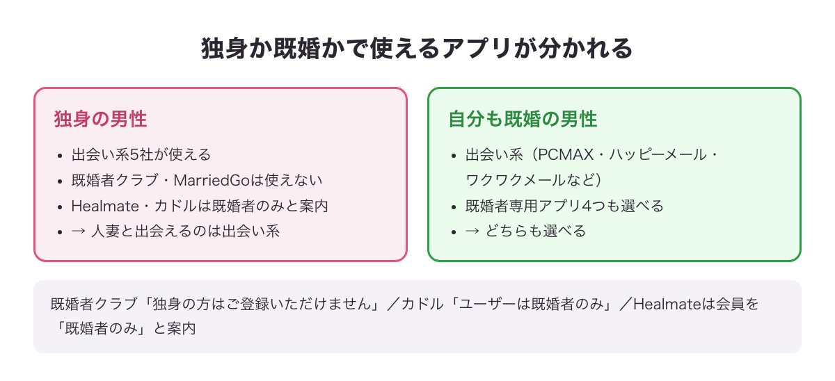 独身の男性は出会い系5社、自分も既婚の男性は出会い系と既婚者専用アプリ4つのどちらも選べることを示す分かれ道の図