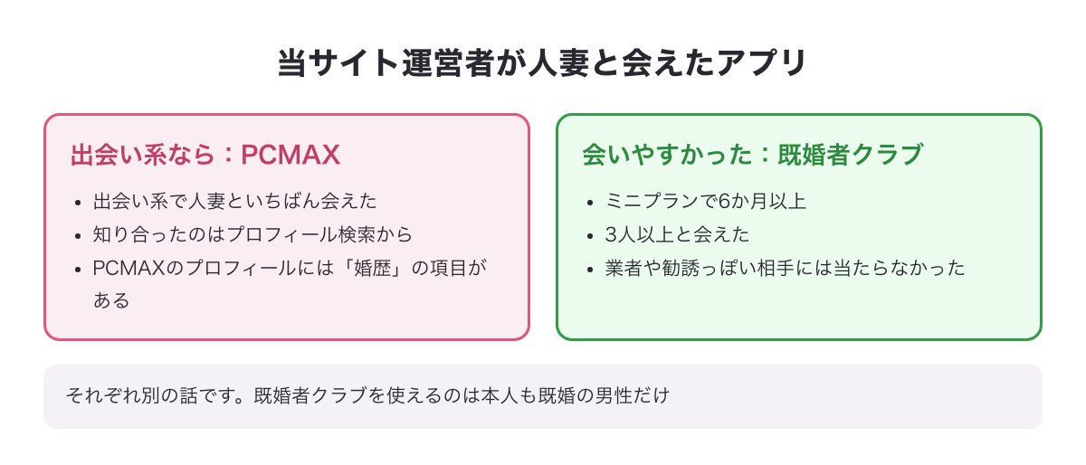 当サイト運営者の体験カード：出会い系で人妻といちばん会えたのはPCMAX（プロフィール検索から）、会いやすかったのは既婚者クラブ（ミニプランで6か月以上・3人以上）