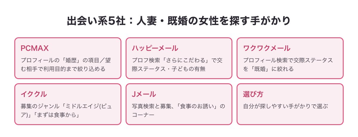 出会い系5社の人妻・既婚の女性を探す手がかりの一覧（PCMAXは婚歴、ハッピーメールは交際ステータス、ワクワクメールは既婚で絞れる、イククルはミドルエイジ、Jメールは写真検索と食事のお誘い）