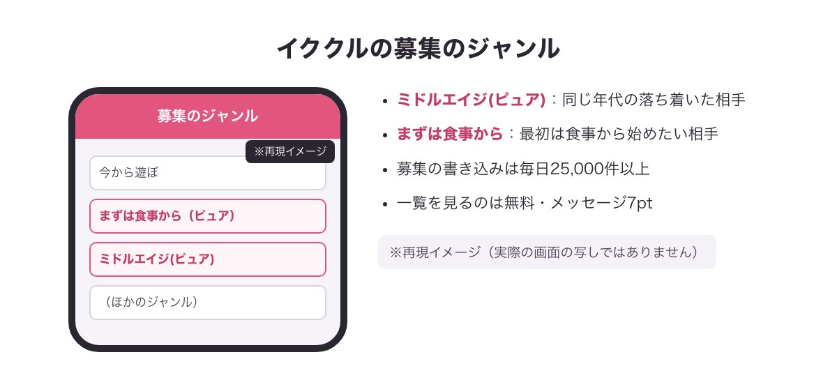 イククルの募集のジャンル「ミドルエイジ(ピュア)」「まずは食事から（ピュア）」の図（※再現イメージ）