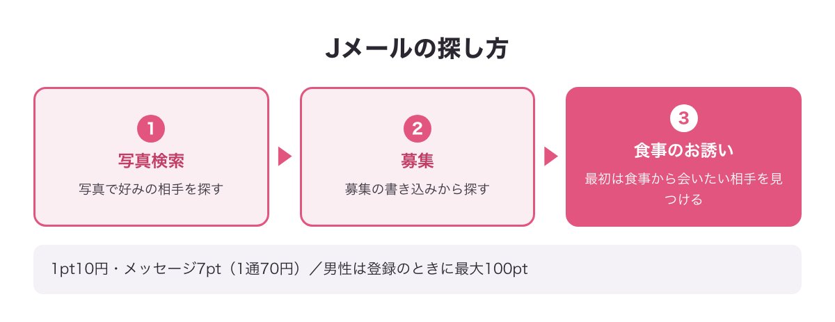 Jメールの探し方（写真検索・募集・食事のお誘い）と1通70円の図