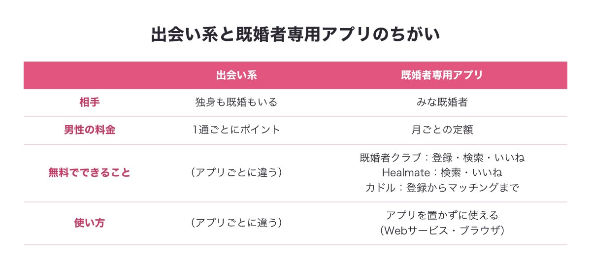 出会い系と既婚者専用アプリのちがい3つ（相手がみな既婚者・男性は月ごとの定額・アプリを置かずに使える）の図