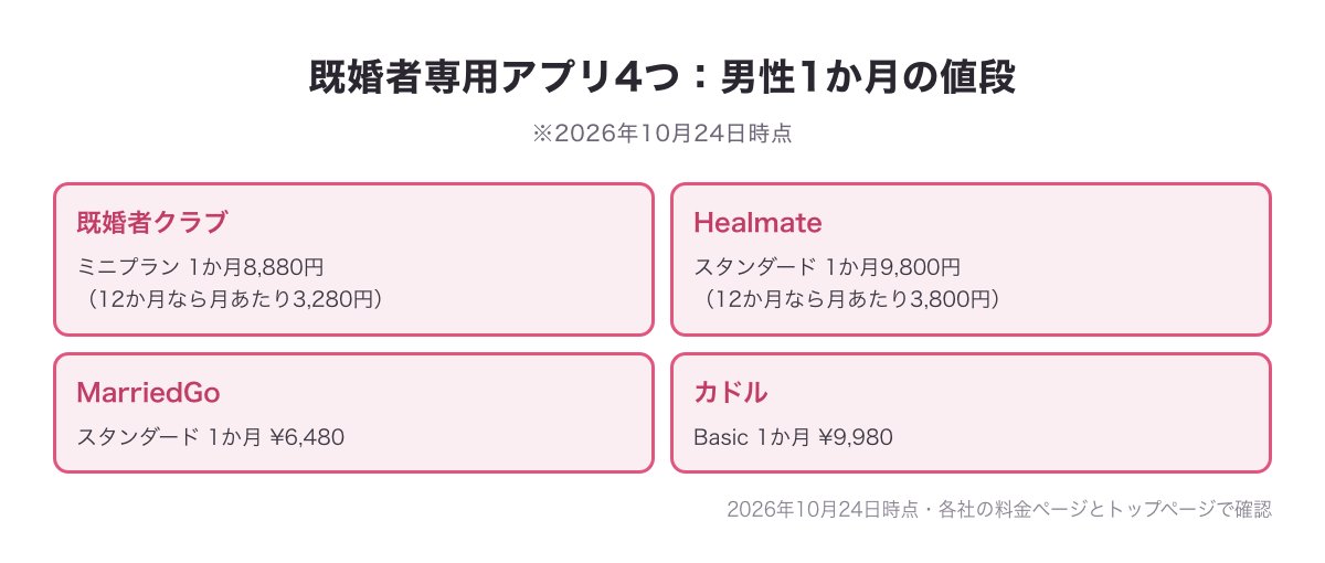 既婚者専用アプリ4つの男性1か月の値段のカード（既婚者クラブ8,880円・Healmate9,800円・MarriedGo ¥6,480・カドル ¥9,980／2026年10月24日時点）