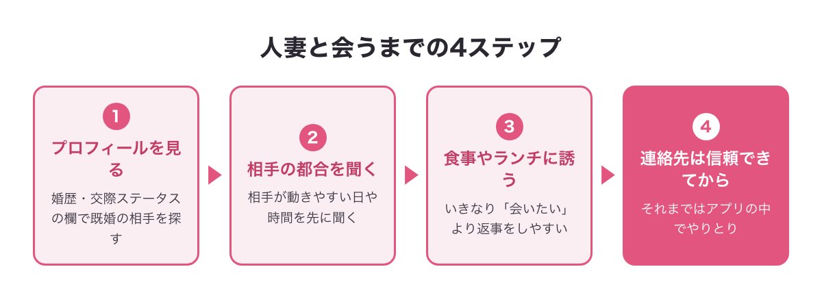 人妻と会うまでの4ステップ（プロフィールを見る・相手の都合を聞く・食事やランチに誘う・連絡先は信頼できてから）の図