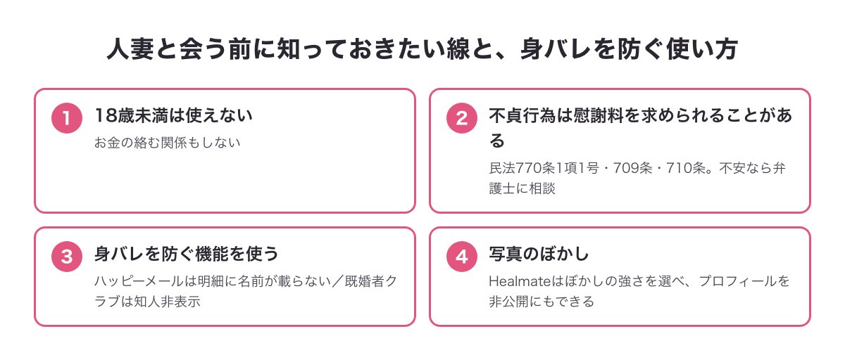 人妻と会う前に知っておきたい線と、身バレを防ぐ使い方（18歳未満は使えない・不貞行為は慰謝料を求められることがある・明細や知人非表示・写真のぼかし）の図
