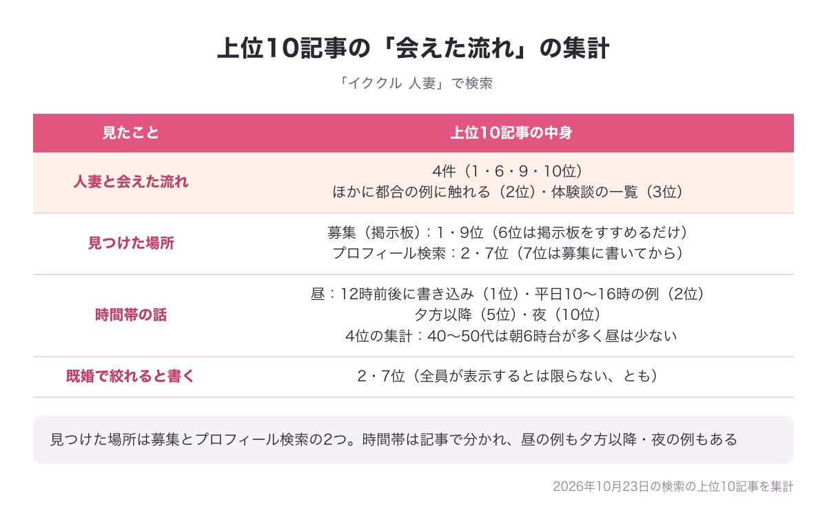 「イククル 人妻」の上位10記事の集計の図（人妻と会えた流れを書く記事は4件・見つけた場所は募集とプロフィール検索・時間帯は記事によって分かれる）