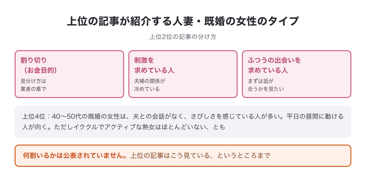 上位の記事が紹介するイククルの人妻・既婚の女性のタイプの図（割り切り・刺激を求める人・ふつうの出会いを求める人）